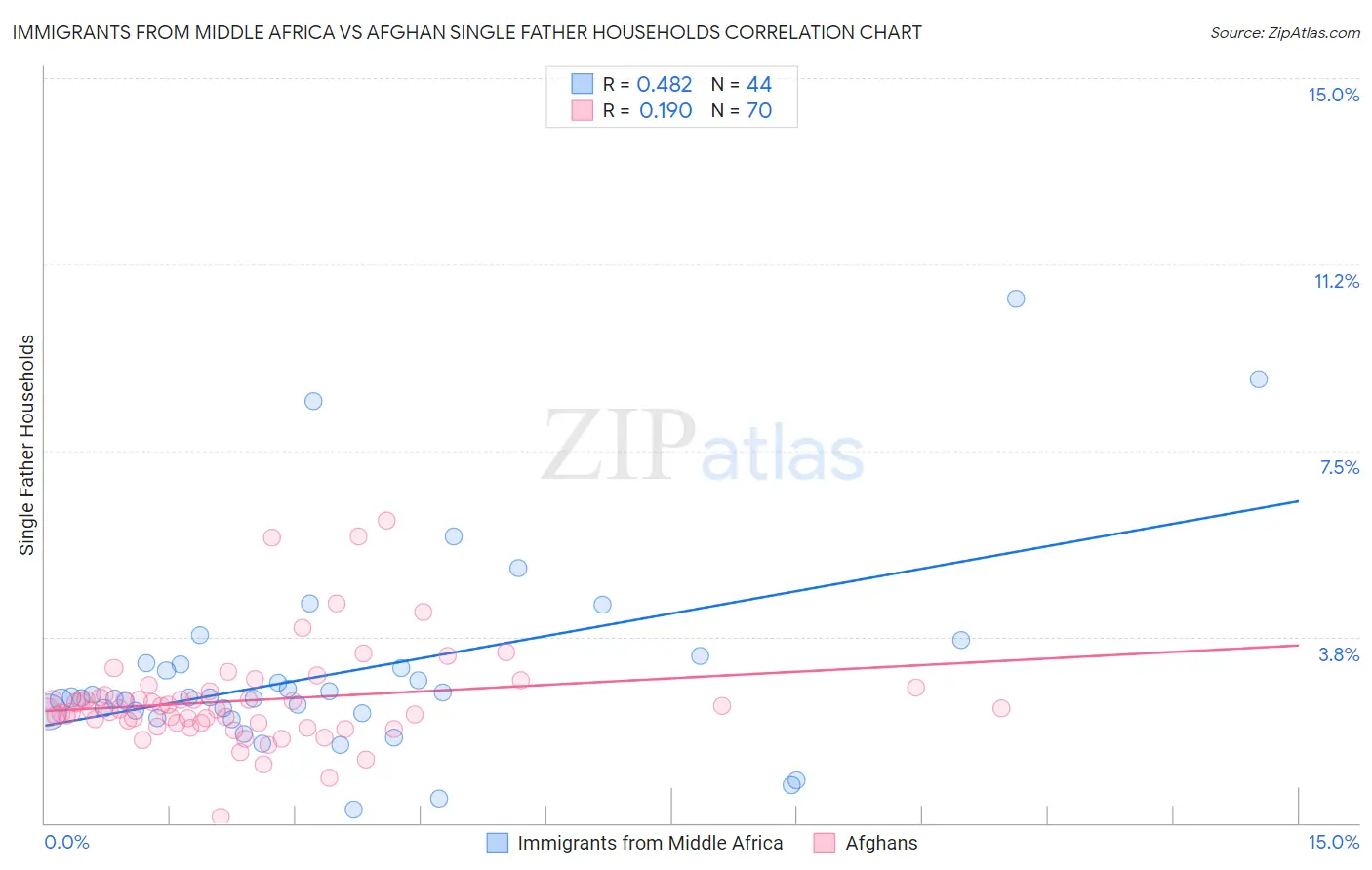 Immigrants from Middle Africa vs Afghan Single Father Households