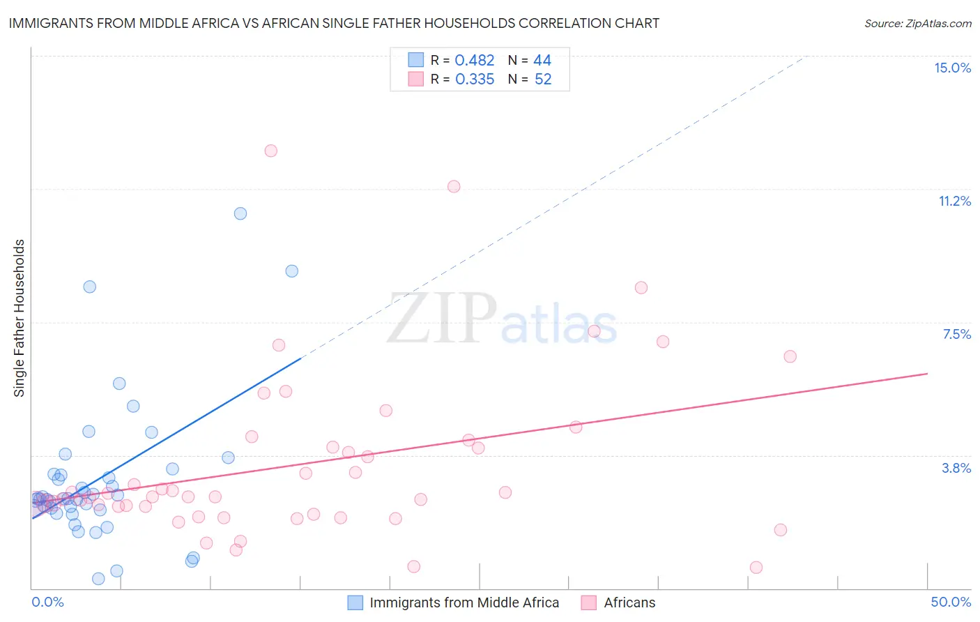 Immigrants from Middle Africa vs African Single Father Households