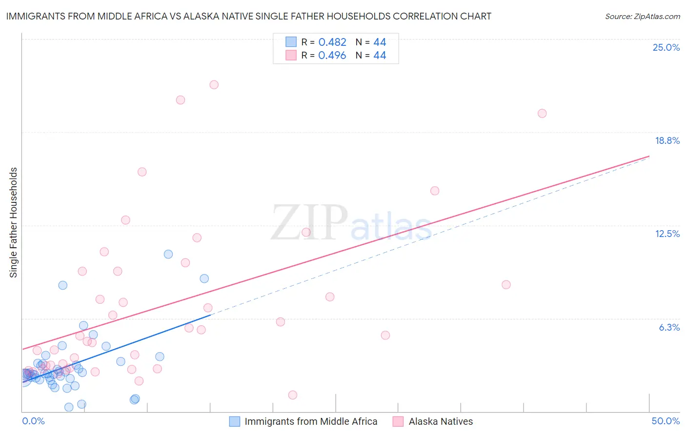 Immigrants from Middle Africa vs Alaska Native Single Father Households