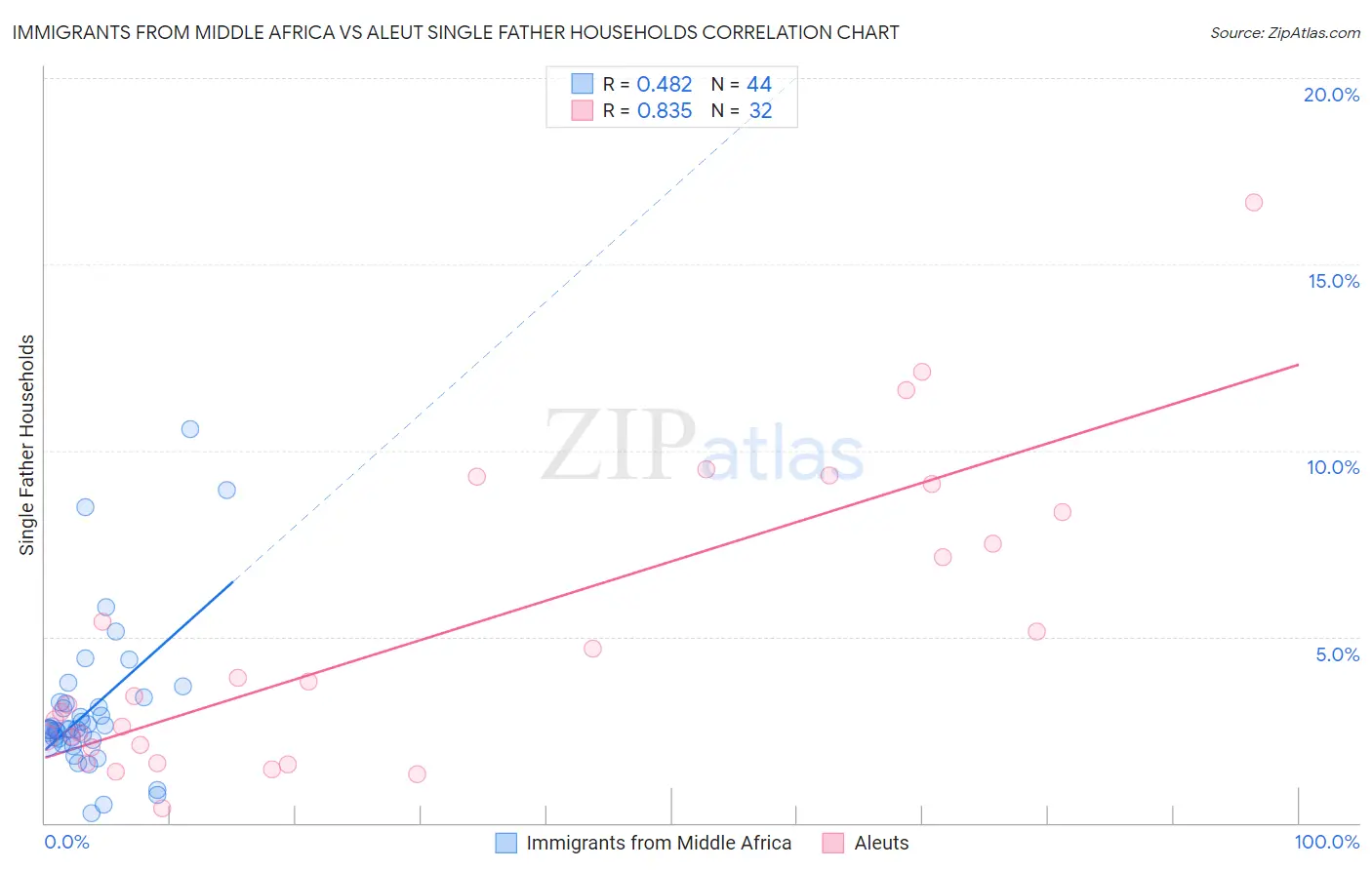 Immigrants from Middle Africa vs Aleut Single Father Households