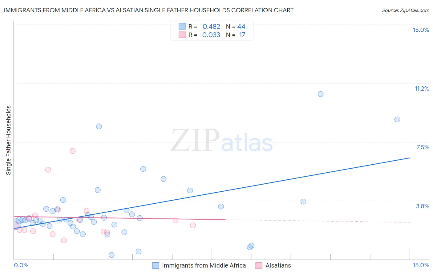 Immigrants from Middle Africa vs Alsatian Single Father Households