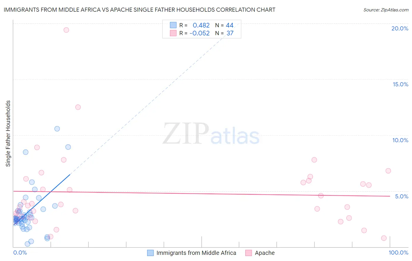 Immigrants from Middle Africa vs Apache Single Father Households