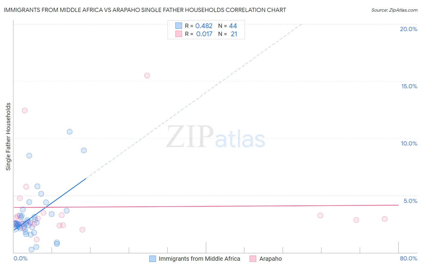 Immigrants from Middle Africa vs Arapaho Single Father Households