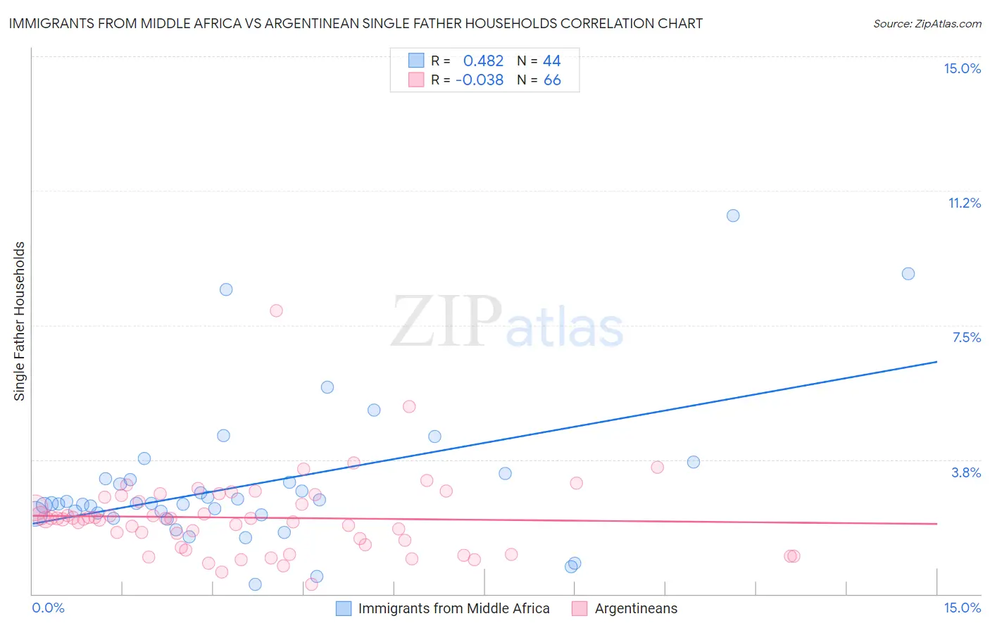 Immigrants from Middle Africa vs Argentinean Single Father Households