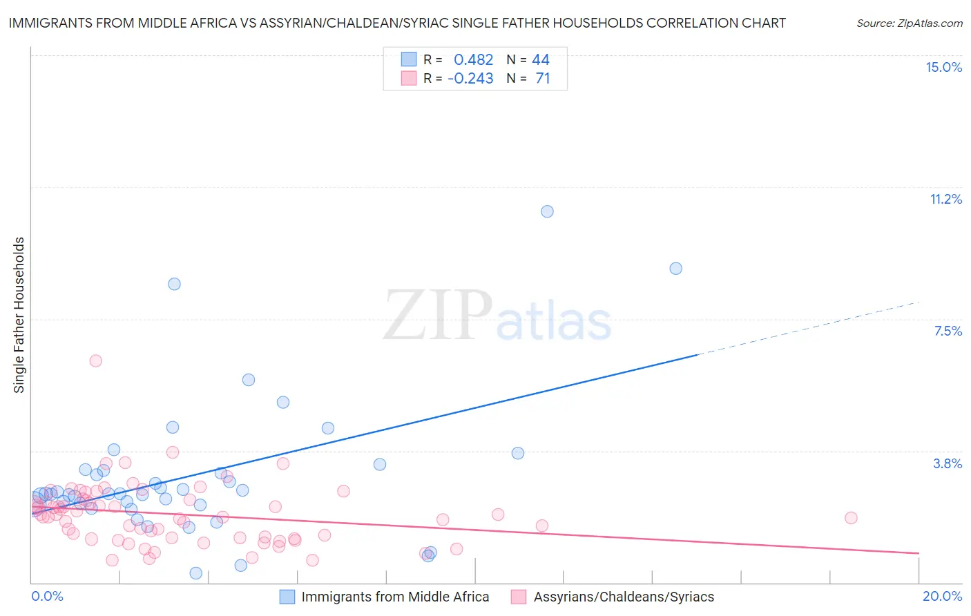 Immigrants from Middle Africa vs Assyrian/Chaldean/Syriac Single Father Households