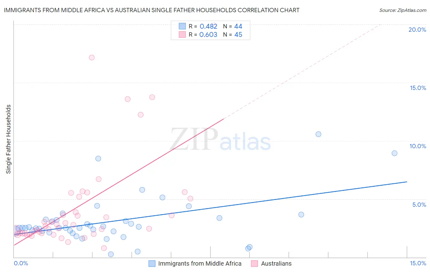 Immigrants from Middle Africa vs Australian Single Father Households