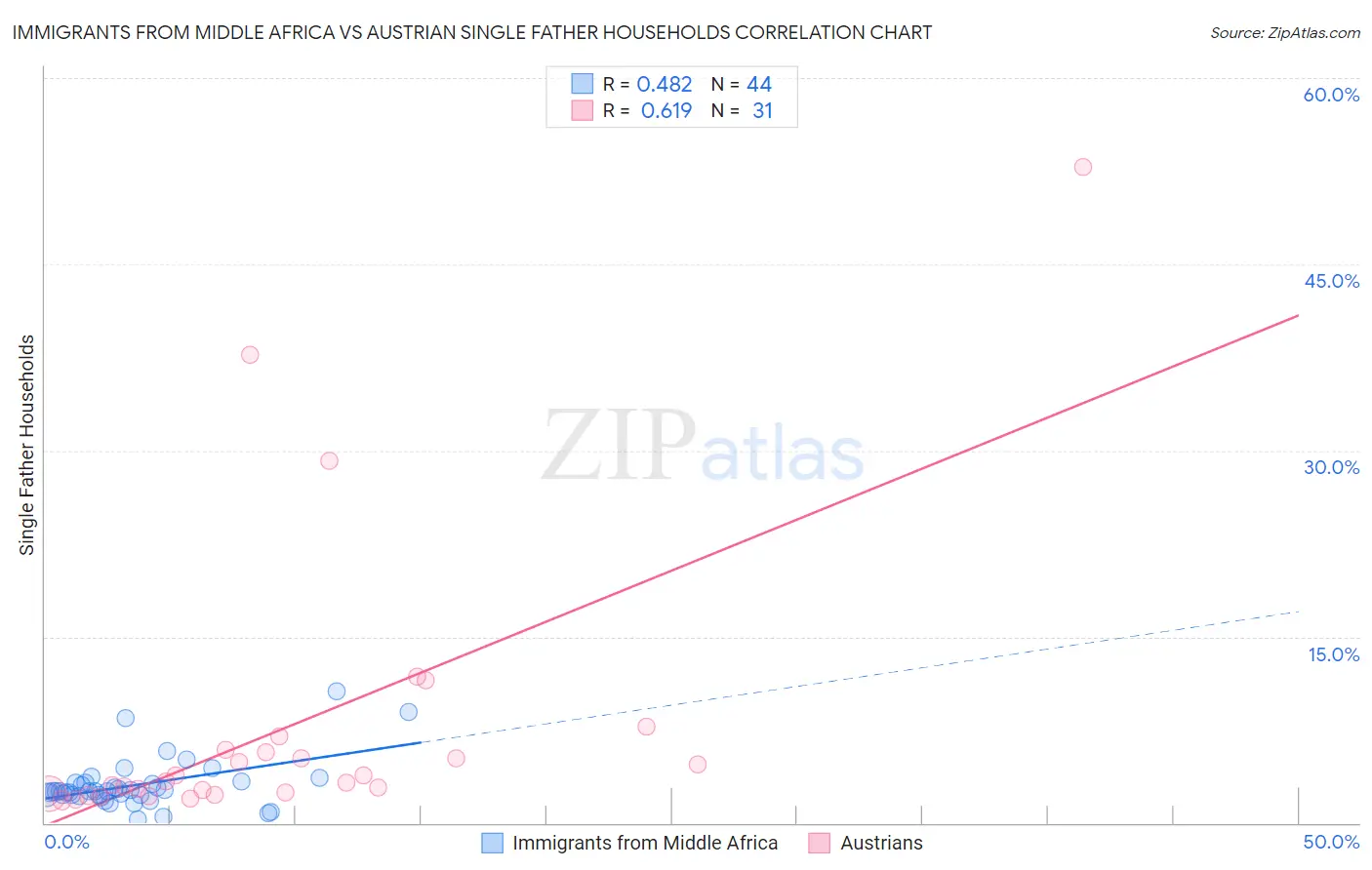 Immigrants from Middle Africa vs Austrian Single Father Households