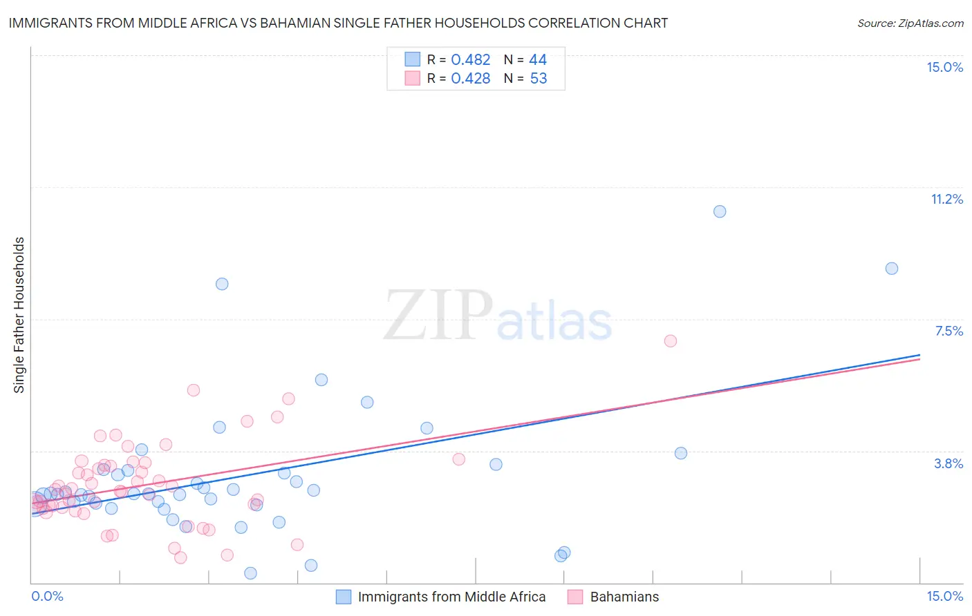 Immigrants from Middle Africa vs Bahamian Single Father Households