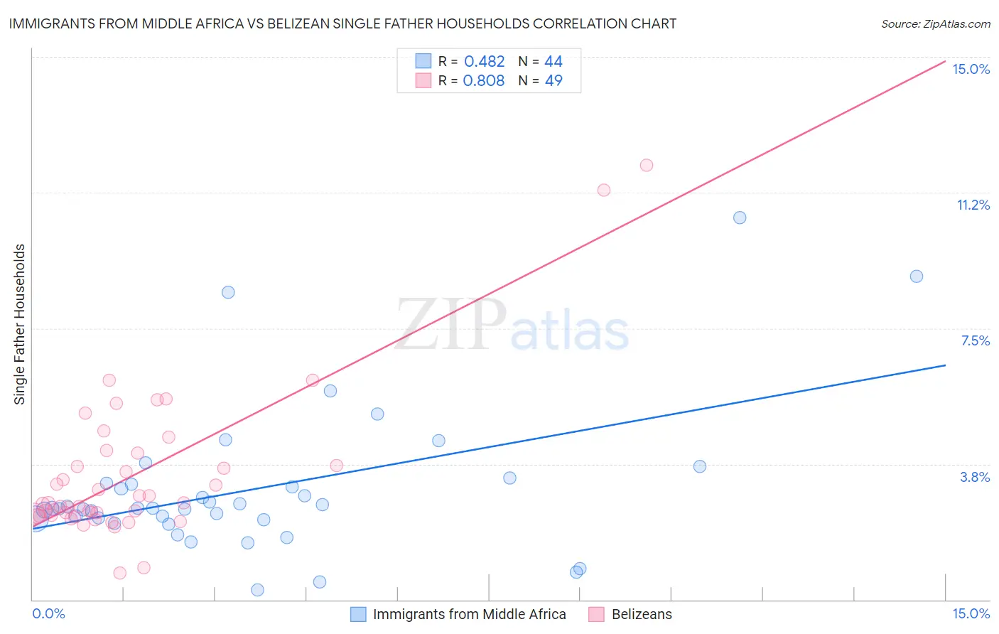 Immigrants from Middle Africa vs Belizean Single Father Households