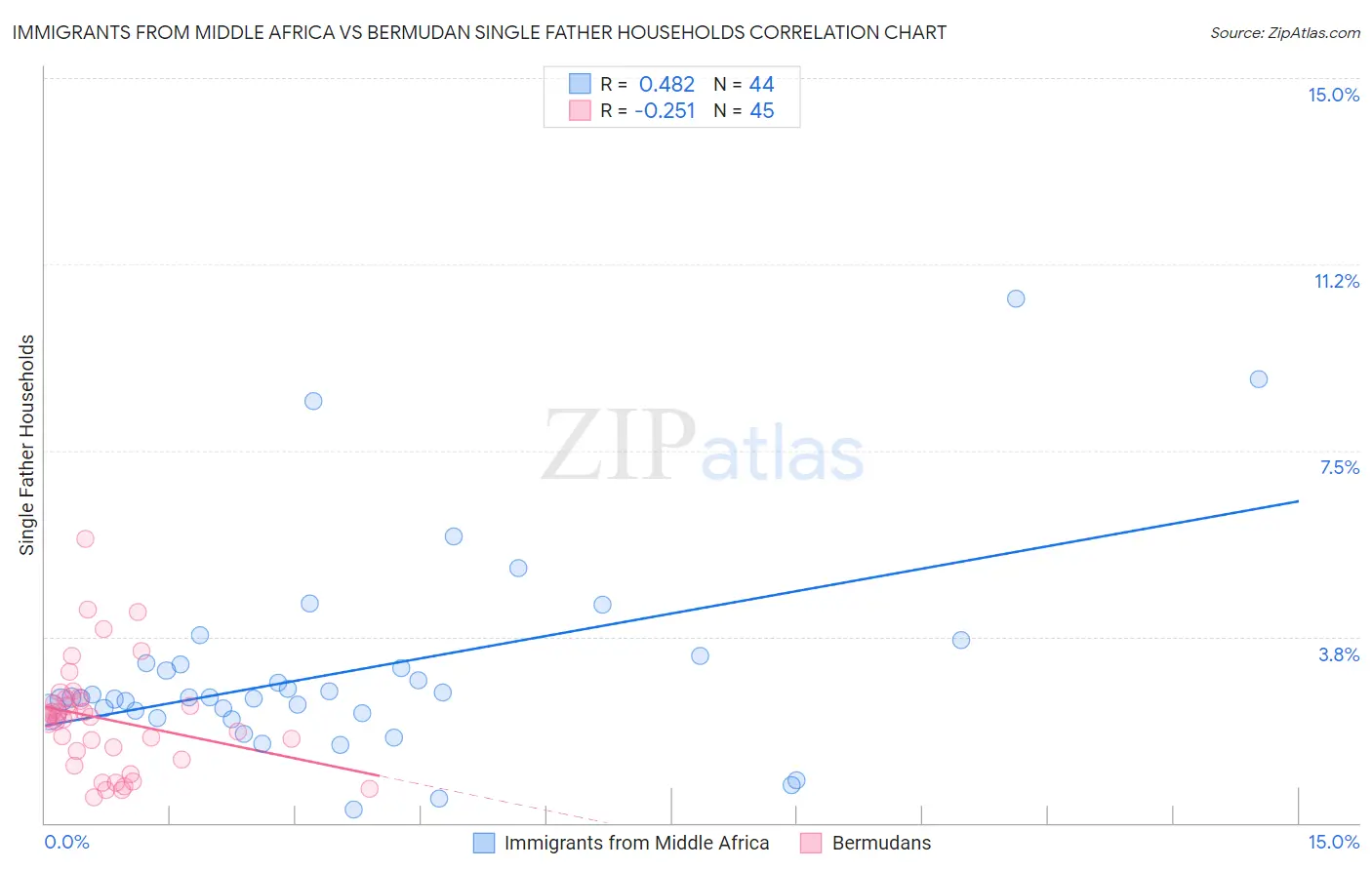 Immigrants from Middle Africa vs Bermudan Single Father Households
