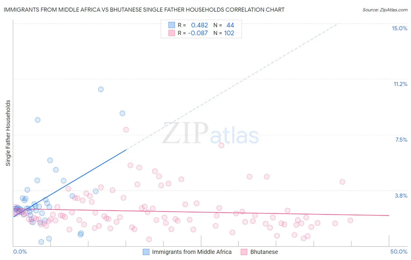 Immigrants from Middle Africa vs Bhutanese Single Father Households