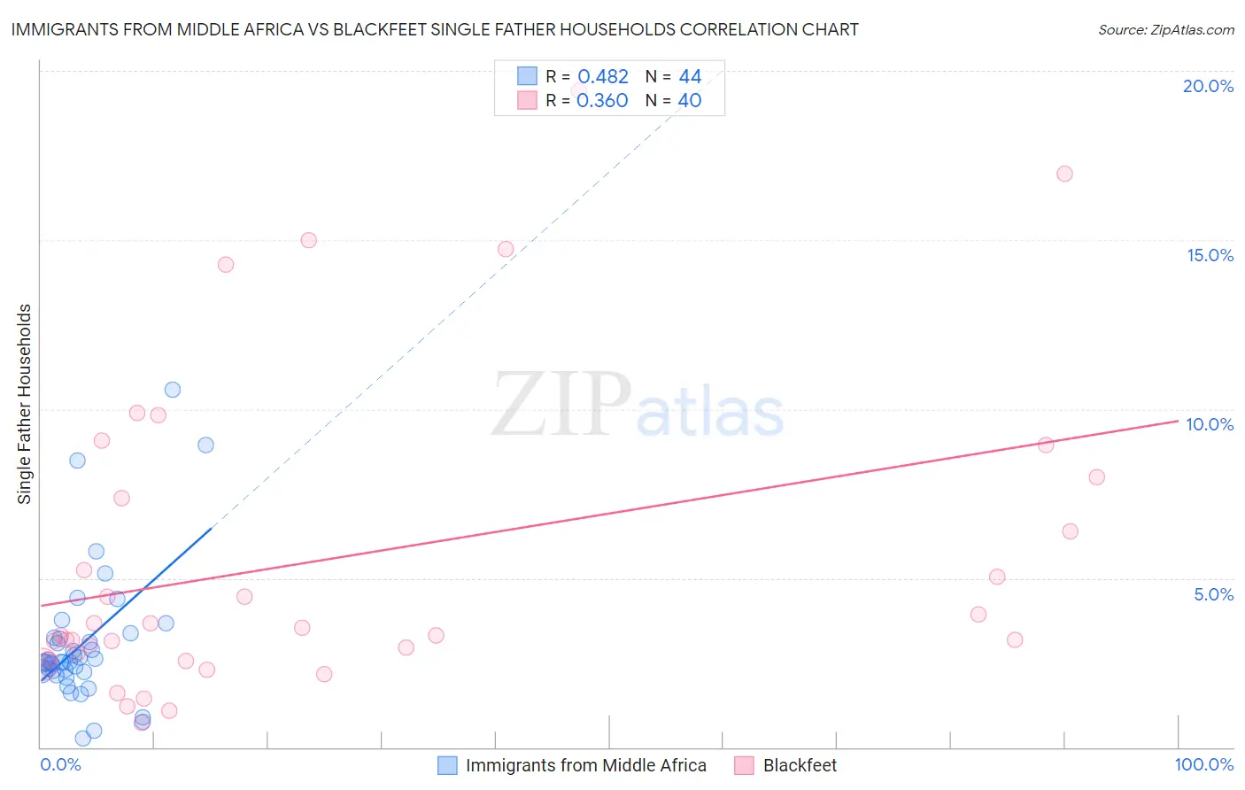 Immigrants from Middle Africa vs Blackfeet Single Father Households