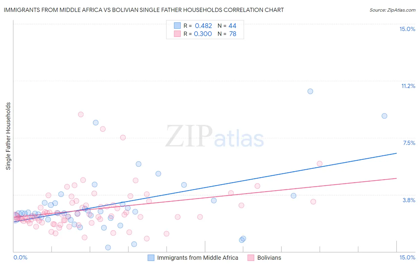 Immigrants from Middle Africa vs Bolivian Single Father Households