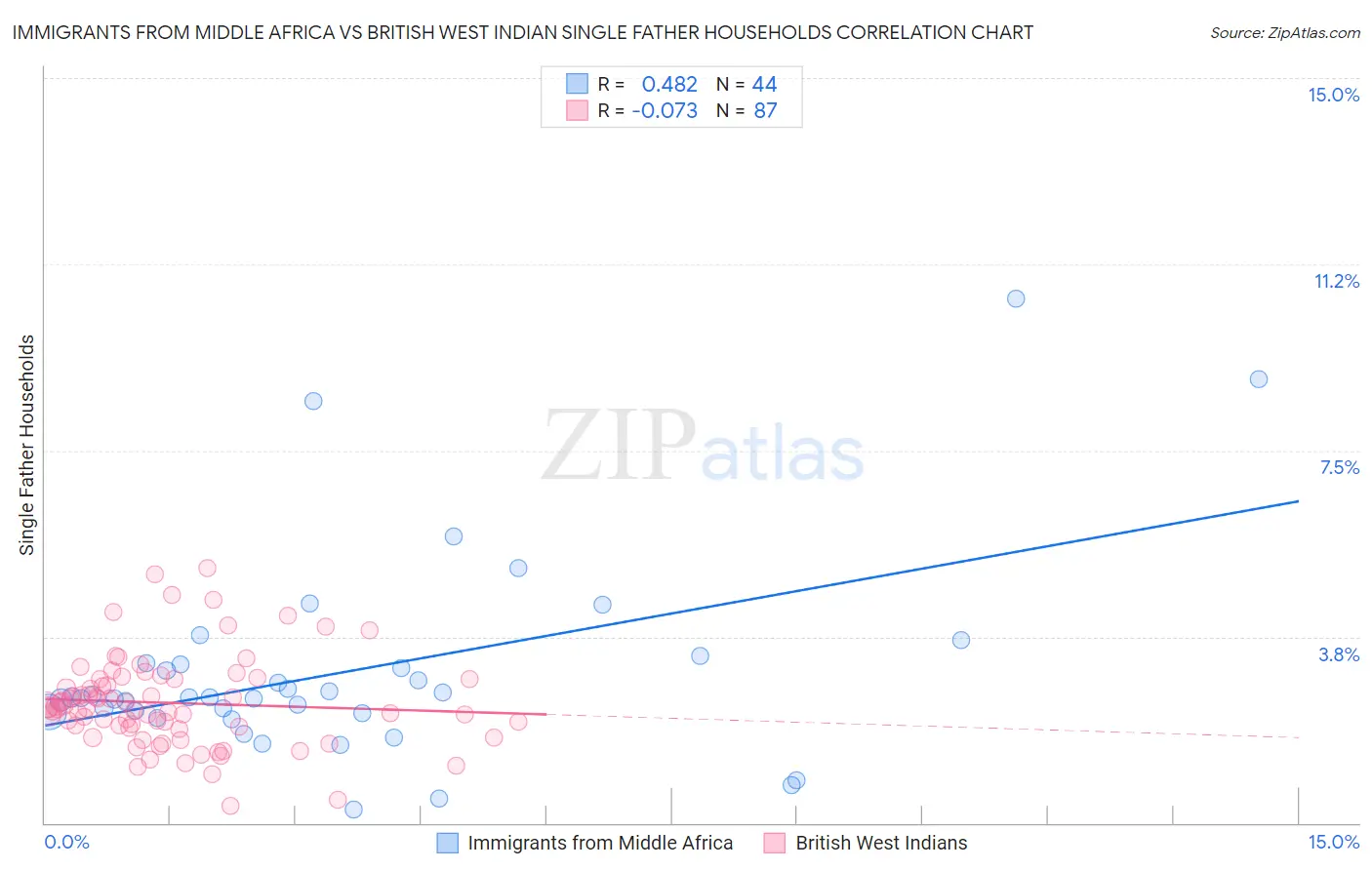 Immigrants from Middle Africa vs British West Indian Single Father Households