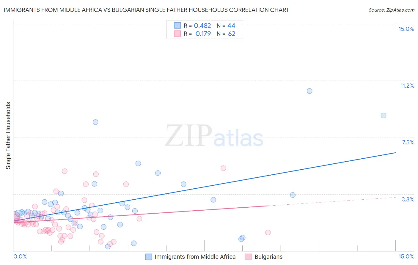 Immigrants from Middle Africa vs Bulgarian Single Father Households