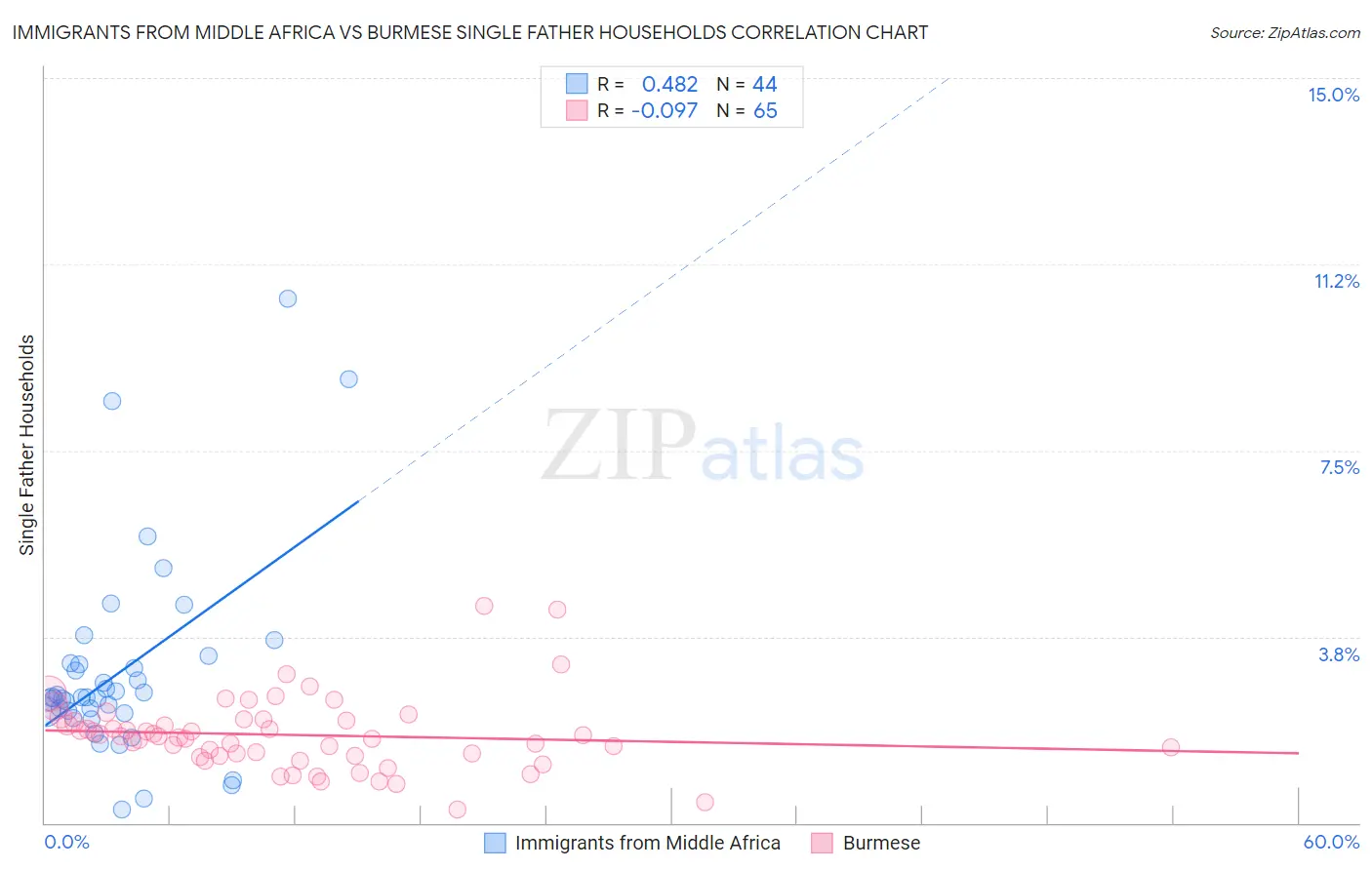 Immigrants from Middle Africa vs Burmese Single Father Households