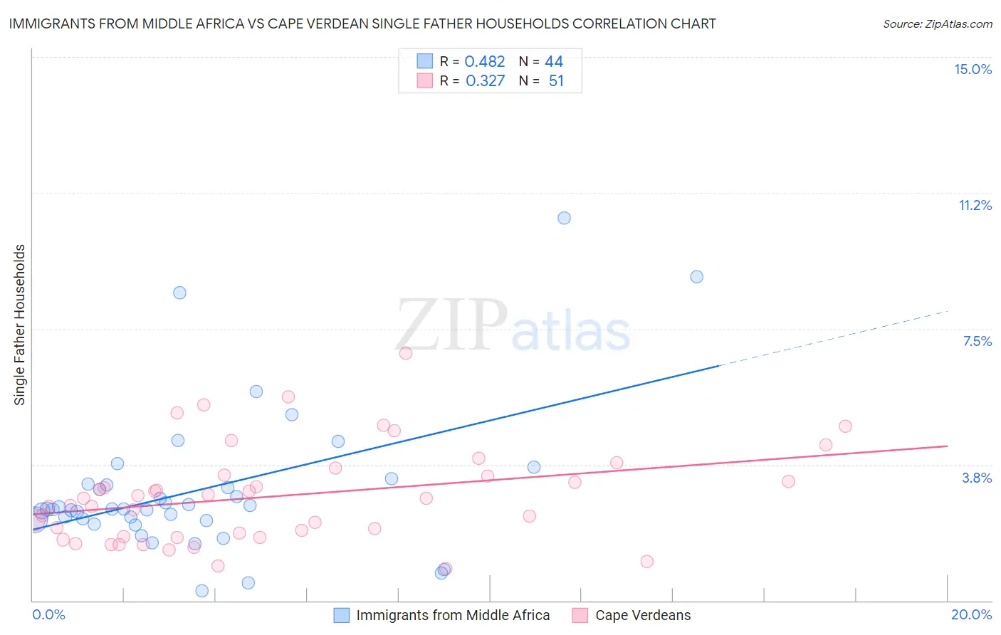 Immigrants from Middle Africa vs Cape Verdean Single Father Households