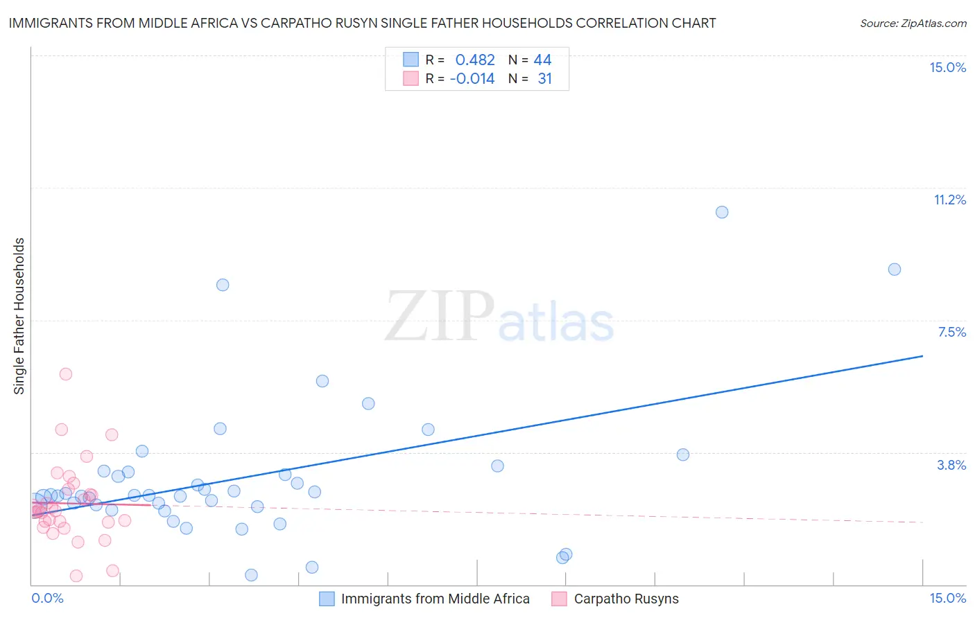 Immigrants from Middle Africa vs Carpatho Rusyn Single Father Households
