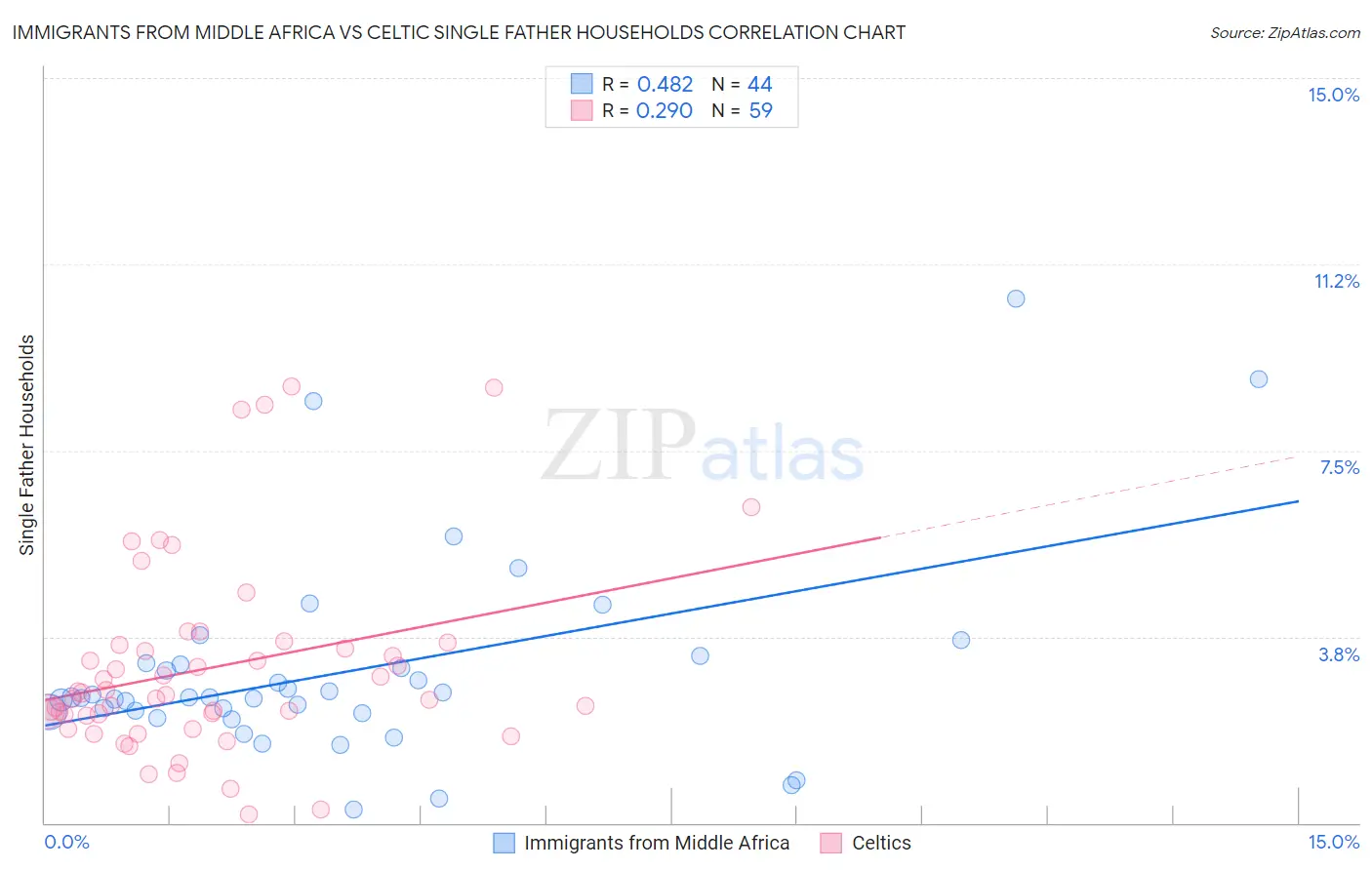 Immigrants from Middle Africa vs Celtic Single Father Households