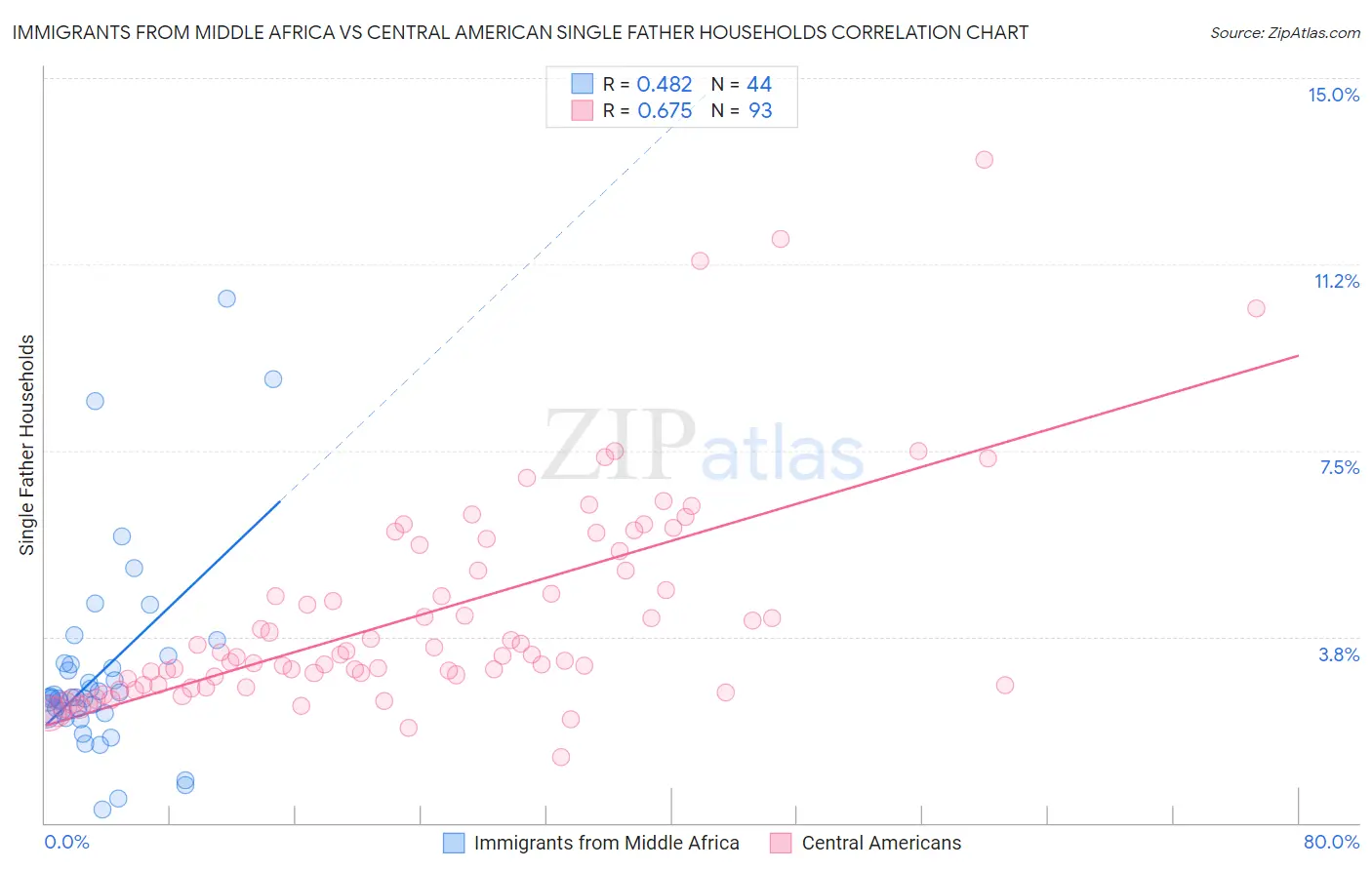 Immigrants from Middle Africa vs Central American Single Father Households