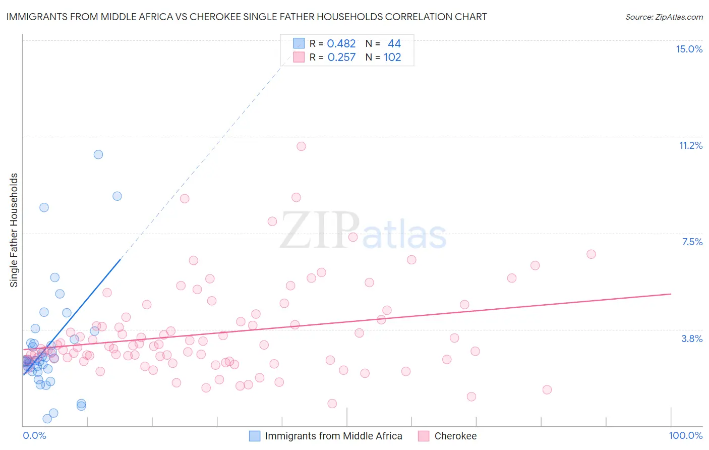 Immigrants from Middle Africa vs Cherokee Single Father Households
