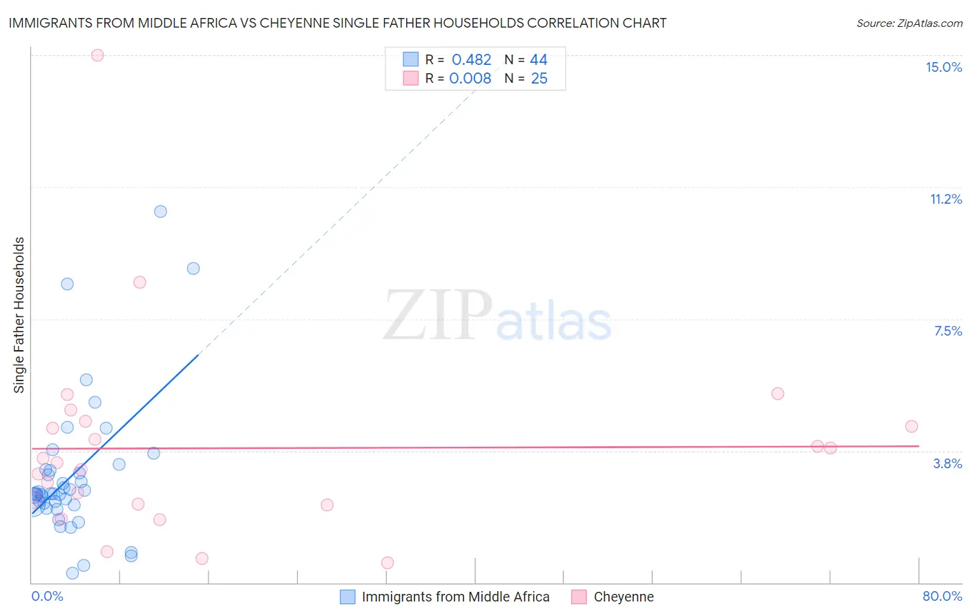 Immigrants from Middle Africa vs Cheyenne Single Father Households