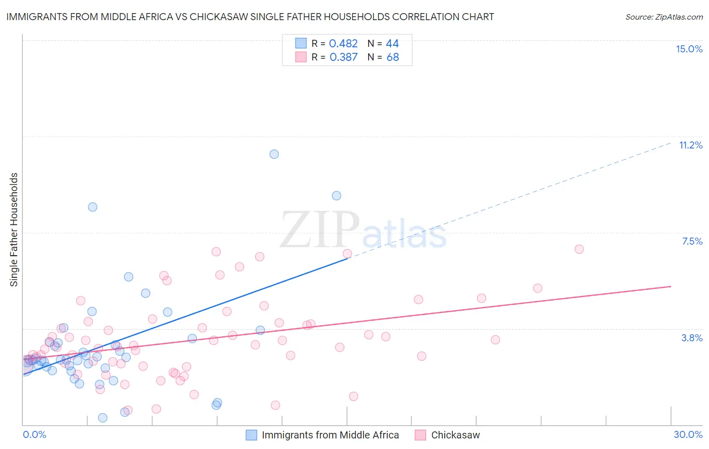 Immigrants from Middle Africa vs Chickasaw Single Father Households