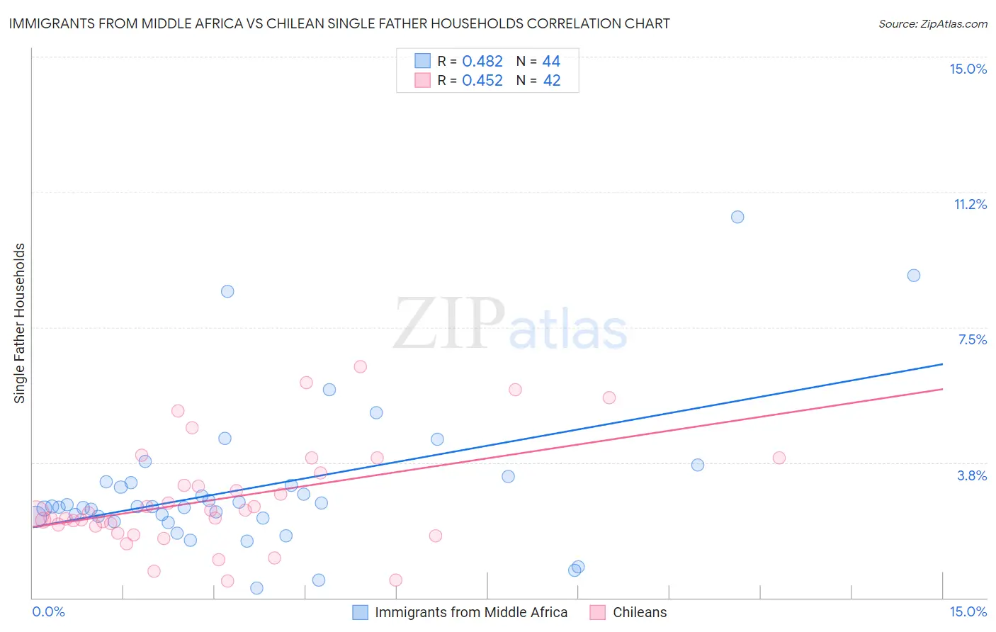 Immigrants from Middle Africa vs Chilean Single Father Households