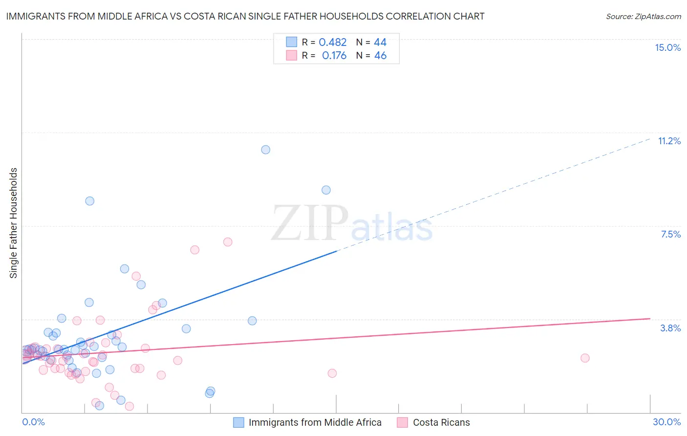 Immigrants from Middle Africa vs Costa Rican Single Father Households
