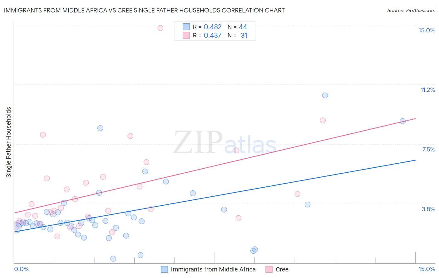 Immigrants from Middle Africa vs Cree Single Father Households