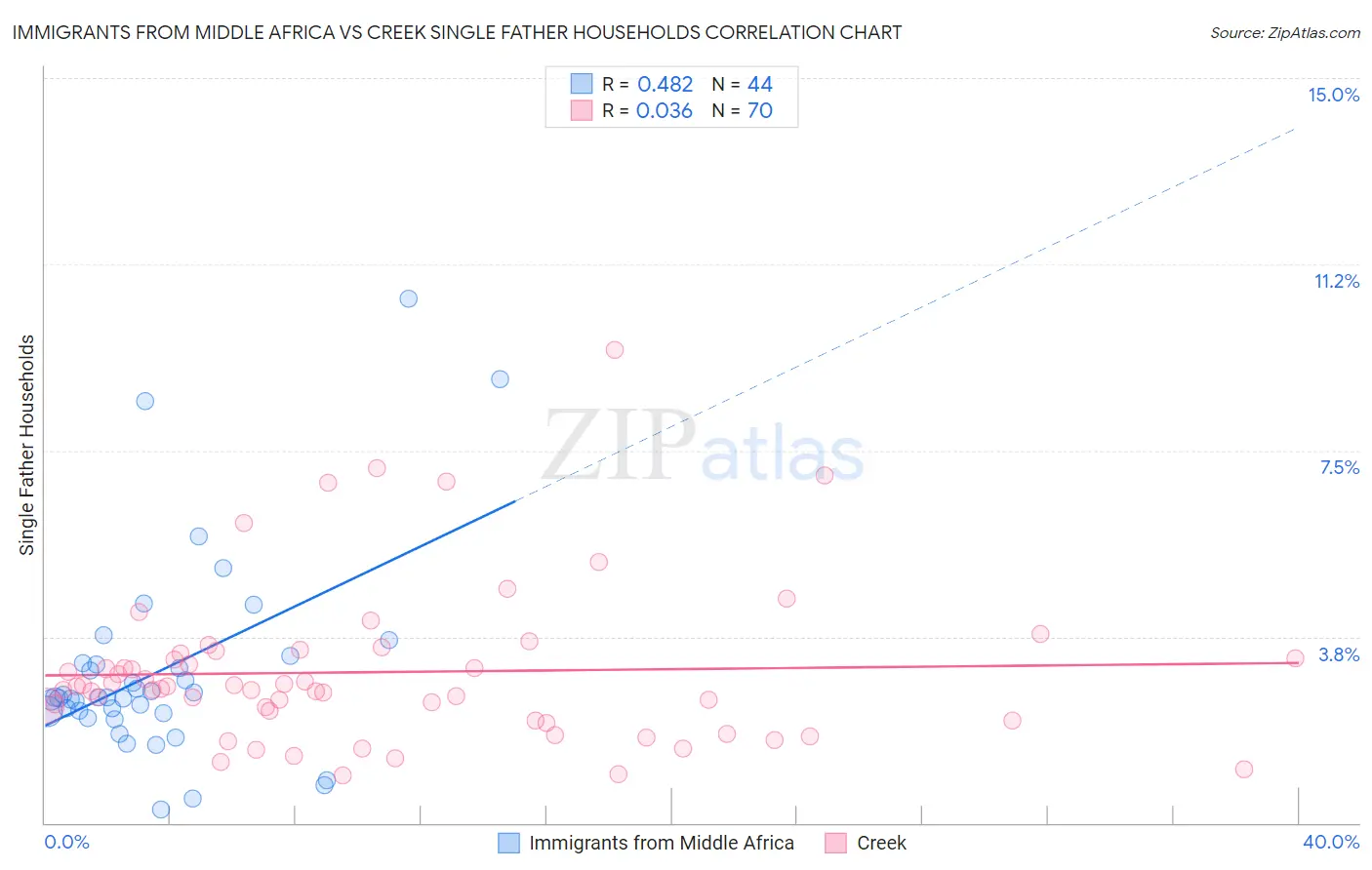 Immigrants from Middle Africa vs Creek Single Father Households