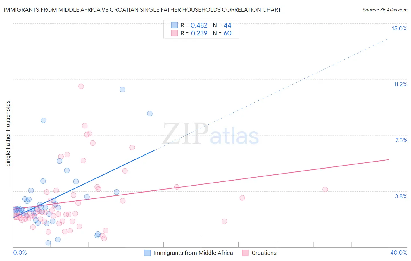 Immigrants from Middle Africa vs Croatian Single Father Households
