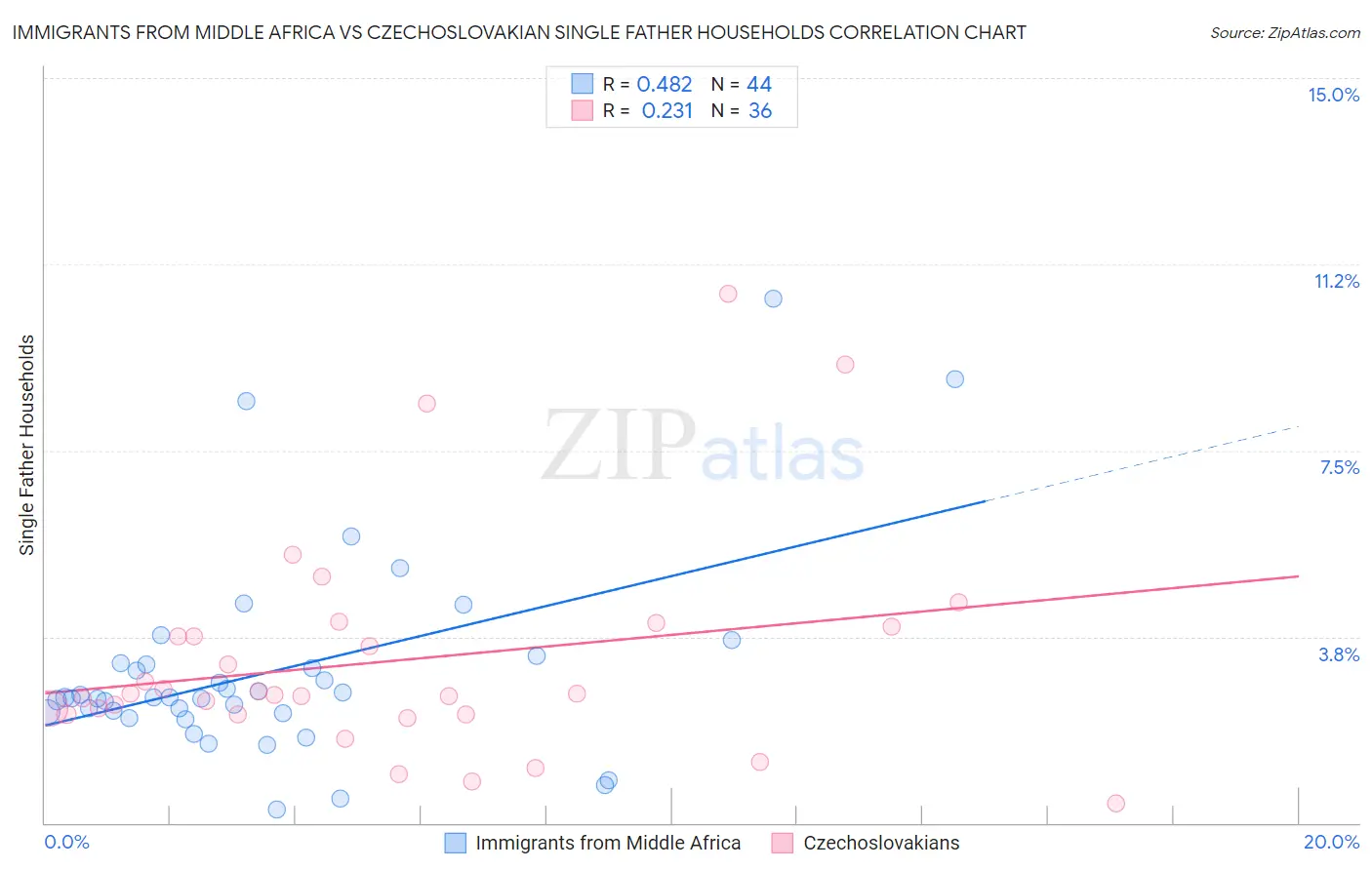 Immigrants from Middle Africa vs Czechoslovakian Single Father Households