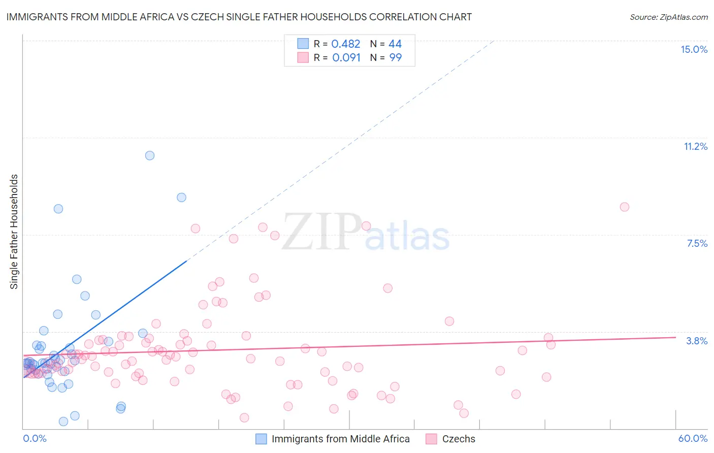 Immigrants from Middle Africa vs Czech Single Father Households