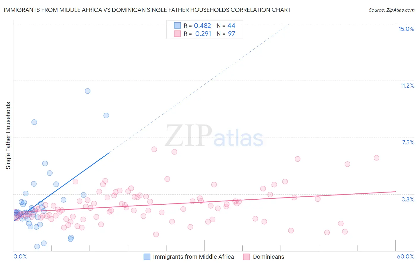 Immigrants from Middle Africa vs Dominican Single Father Households