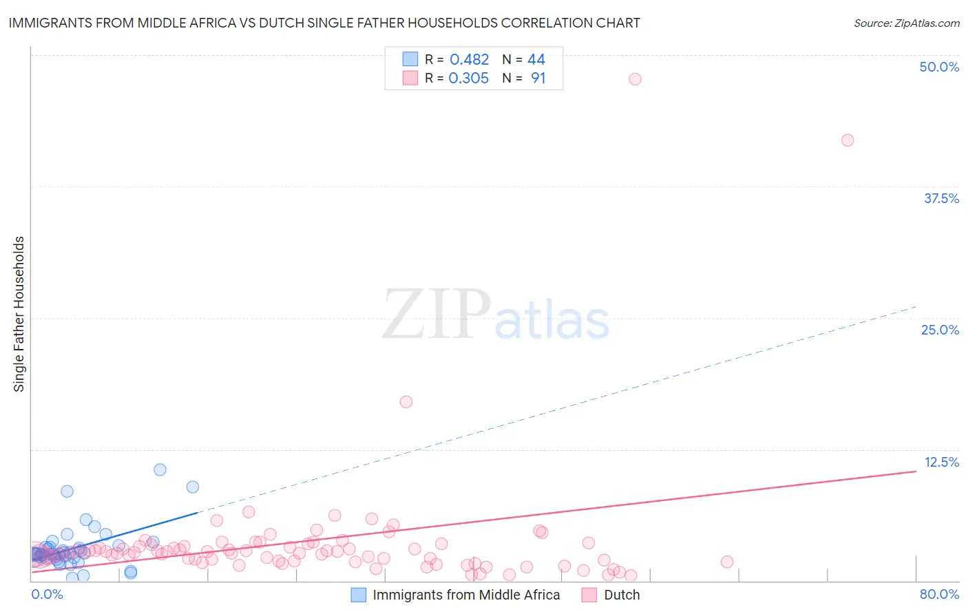 Immigrants from Middle Africa vs Dutch Single Father Households