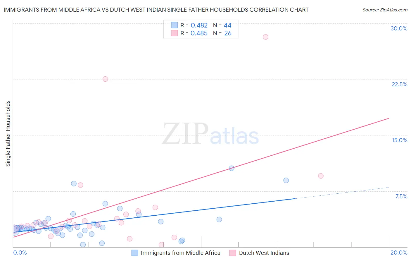 Immigrants from Middle Africa vs Dutch West Indian Single Father Households