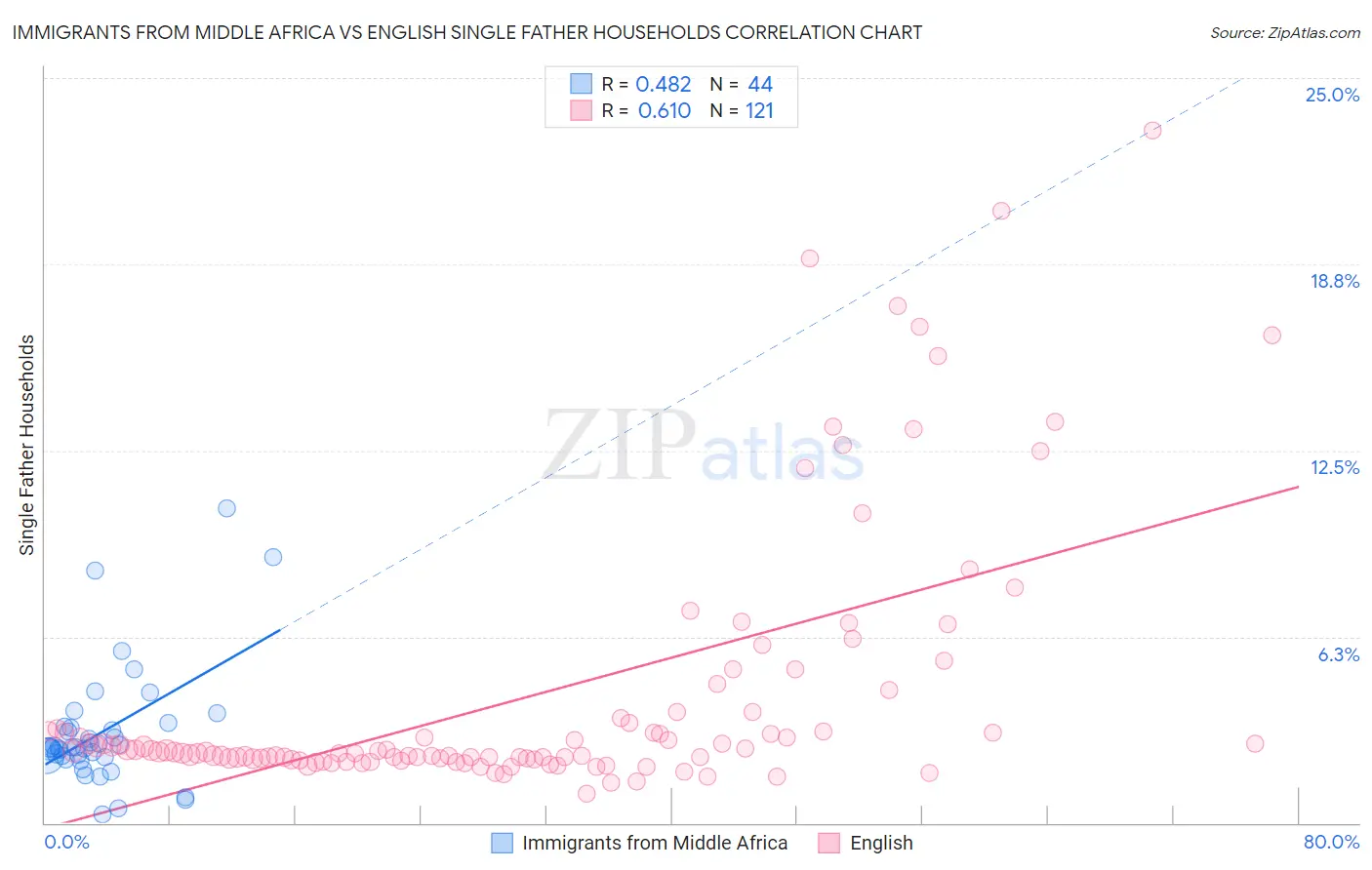 Immigrants from Middle Africa vs English Single Father Households