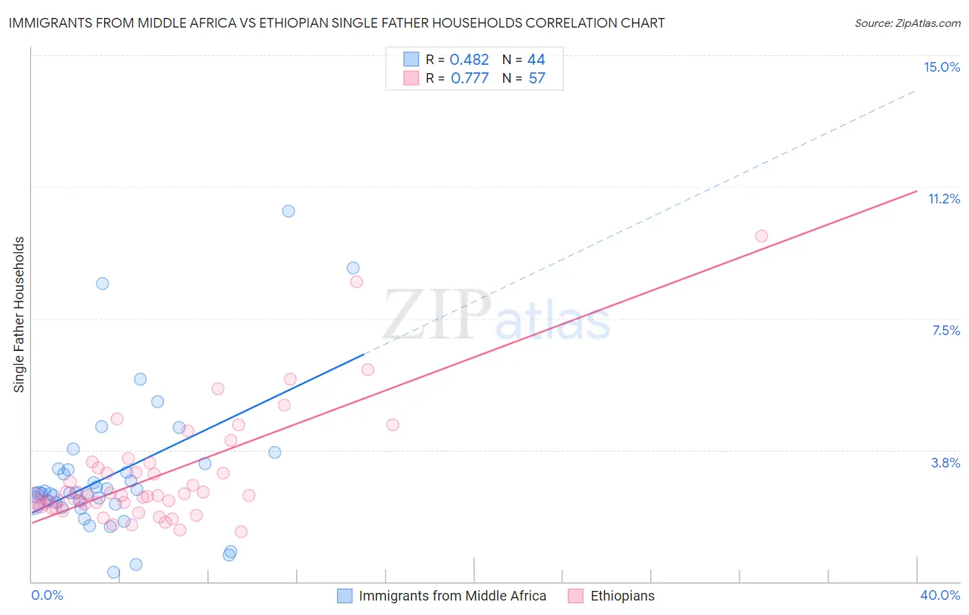 Immigrants from Middle Africa vs Ethiopian Single Father Households