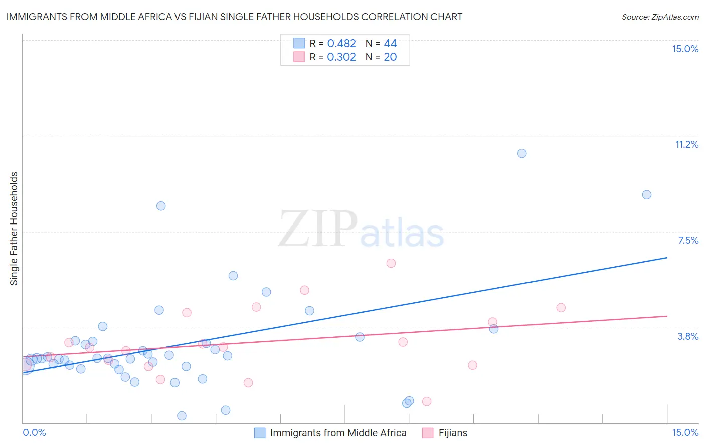 Immigrants from Middle Africa vs Fijian Single Father Households