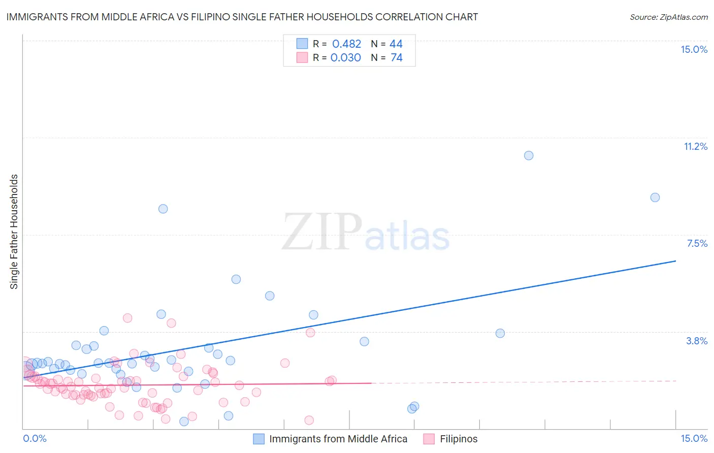 Immigrants from Middle Africa vs Filipino Single Father Households