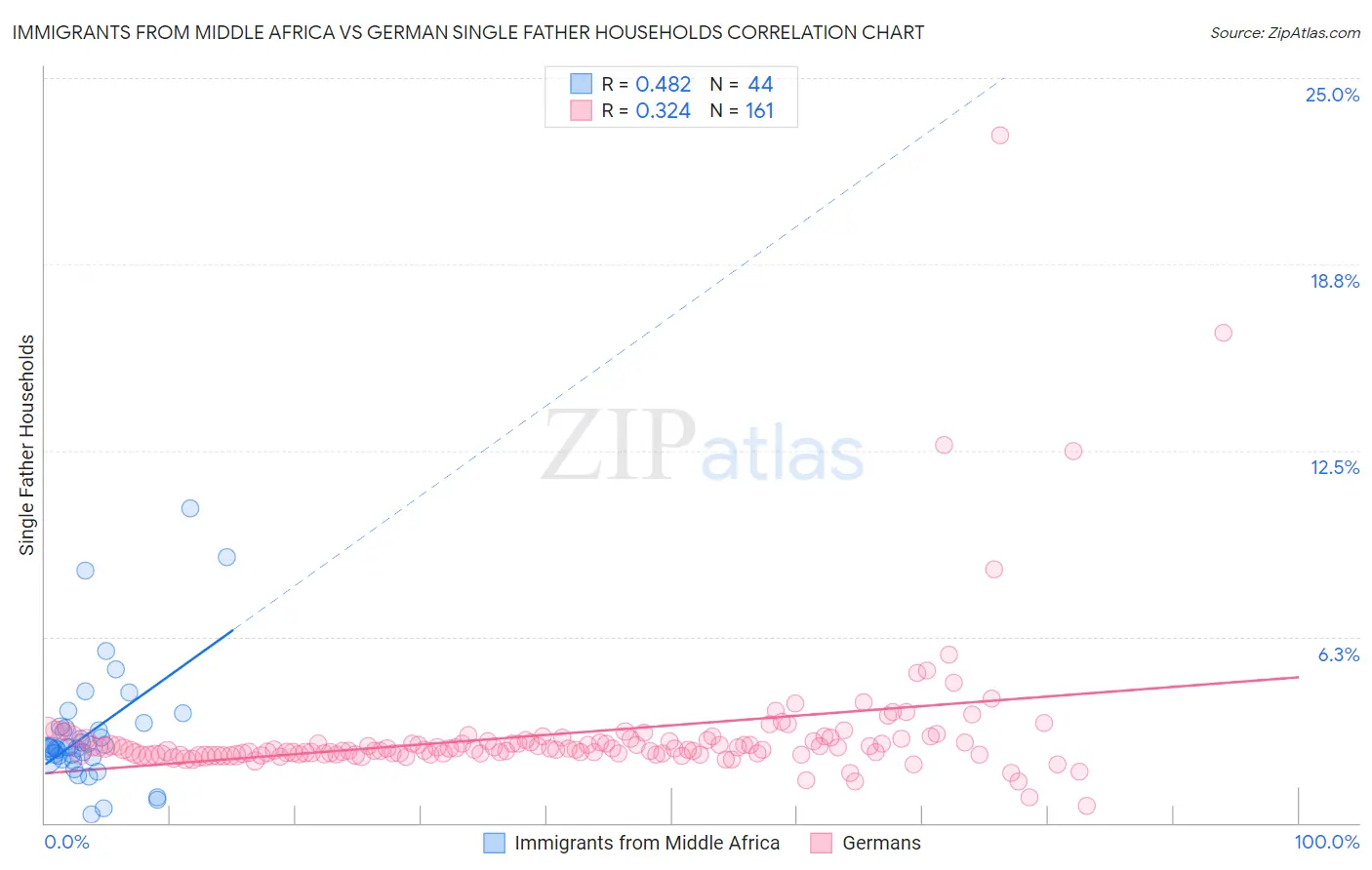 Immigrants from Middle Africa vs German Single Father Households
