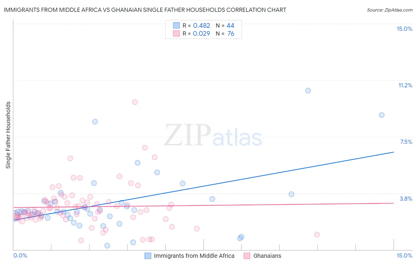 Immigrants from Middle Africa vs Ghanaian Single Father Households