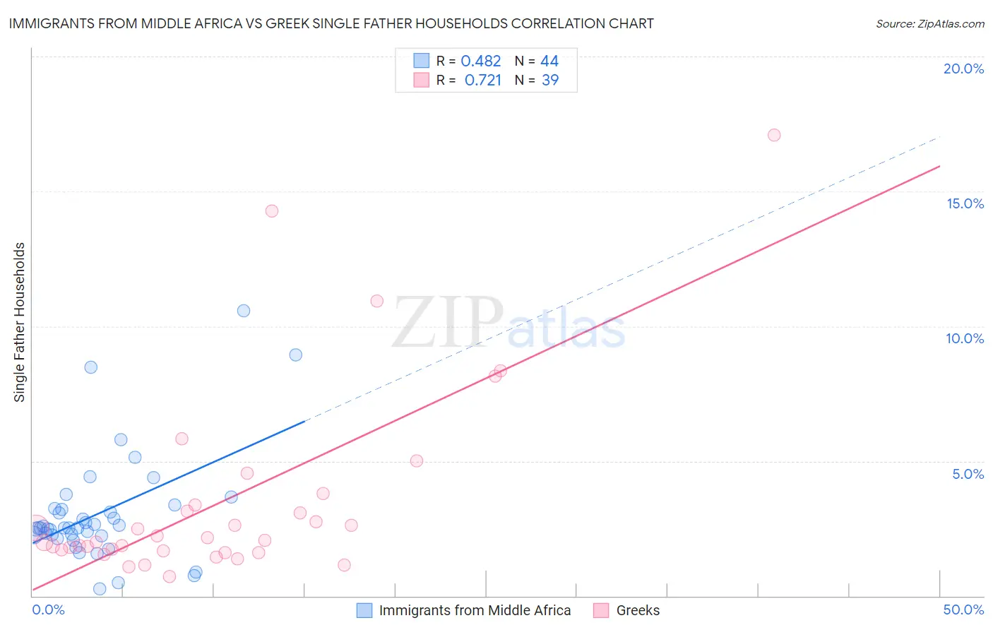Immigrants from Middle Africa vs Greek Single Father Households