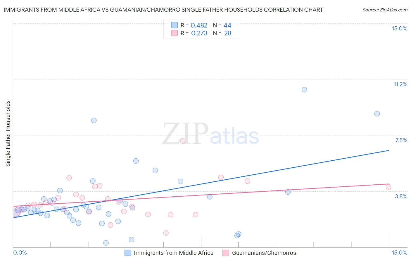 Immigrants from Middle Africa vs Guamanian/Chamorro Single Father Households