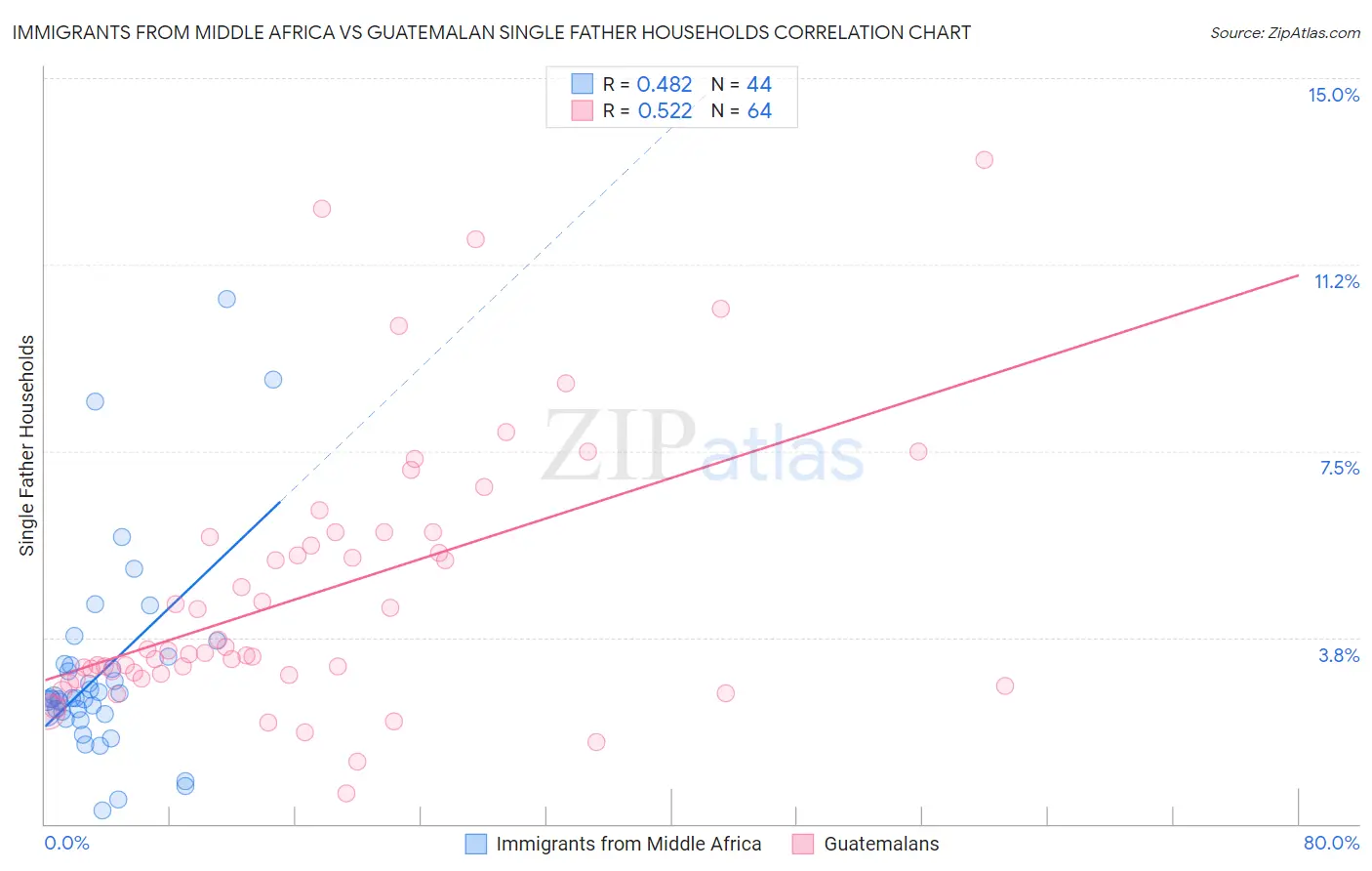 Immigrants from Middle Africa vs Guatemalan Single Father Households