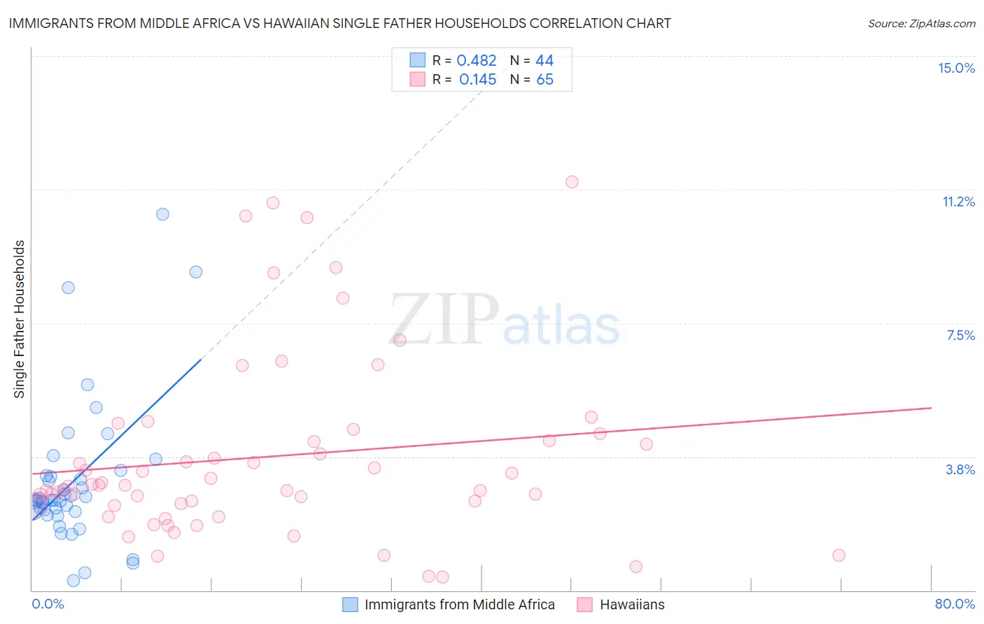 Immigrants from Middle Africa vs Hawaiian Single Father Households