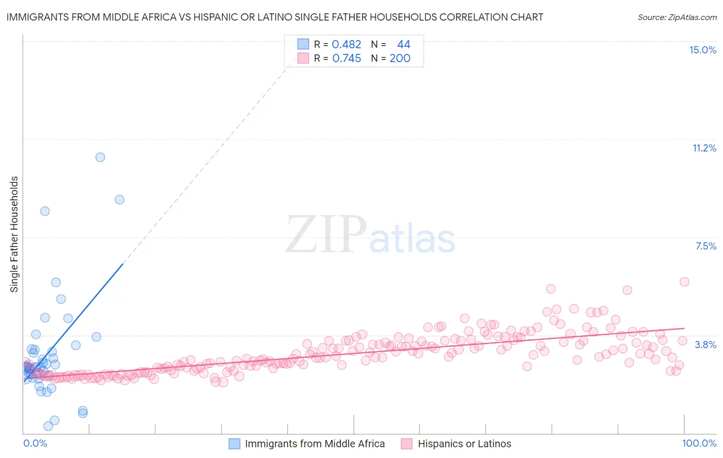 Immigrants from Middle Africa vs Hispanic or Latino Single Father Households