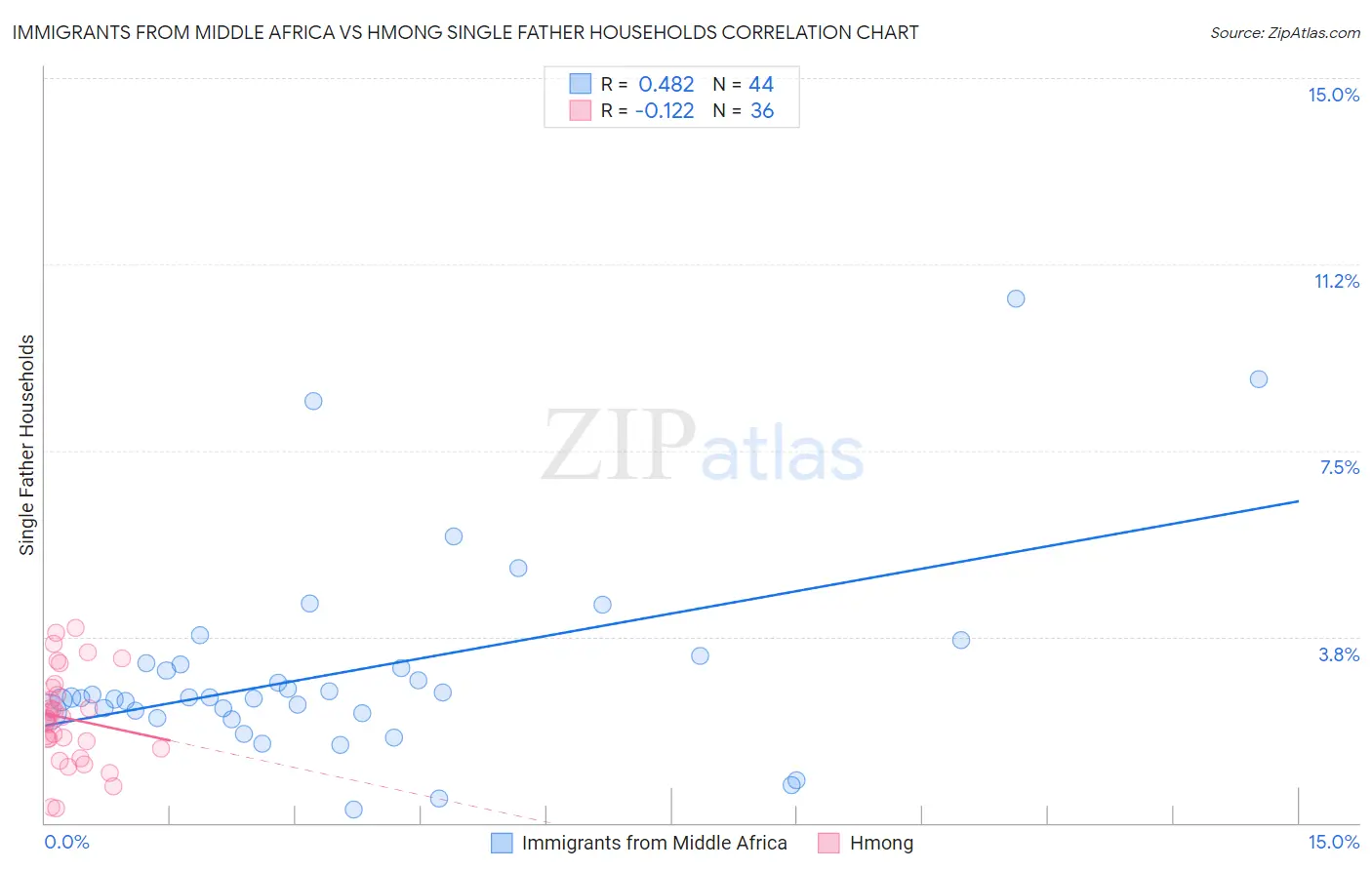 Immigrants from Middle Africa vs Hmong Single Father Households