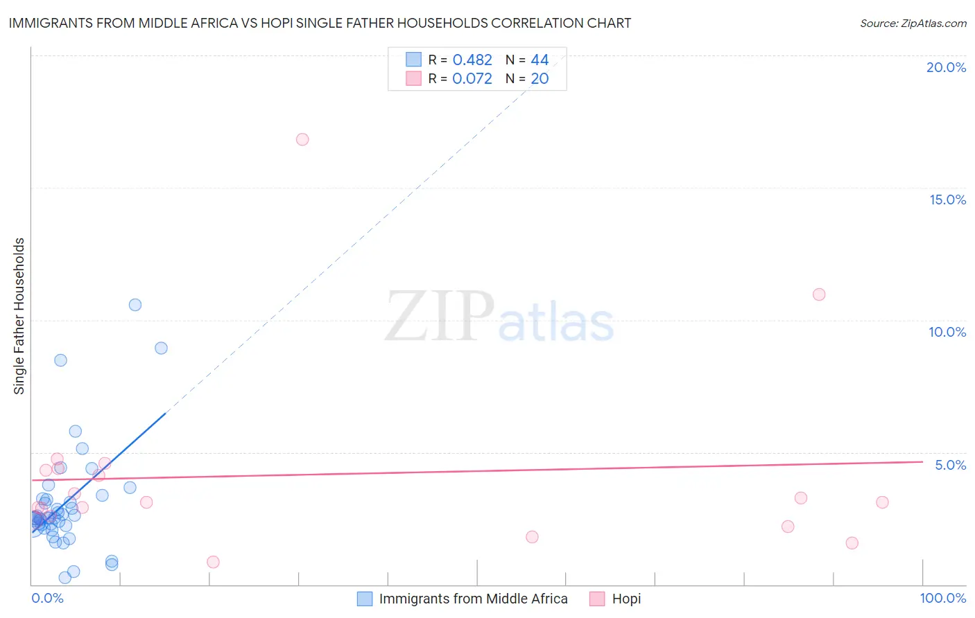 Immigrants from Middle Africa vs Hopi Single Father Households